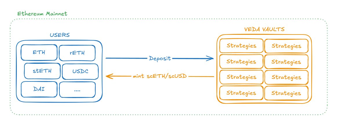 scAssets minting and Collateral stored in an Ethereum BoringVault